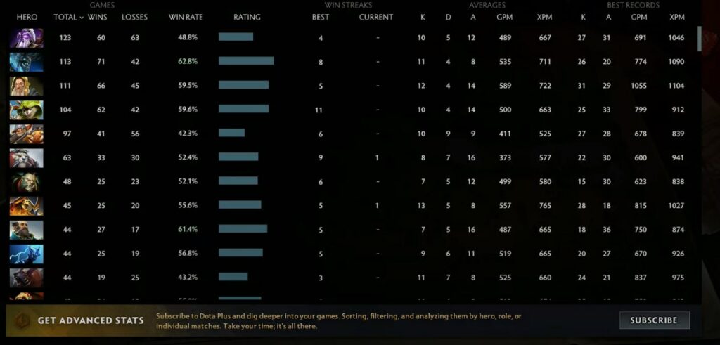 a screenshot of a screen with heroes, total wins/losses, and ratings from Dota 2