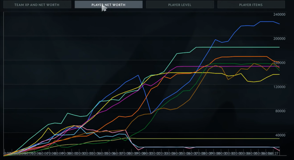 player net worth in Dota 2 game